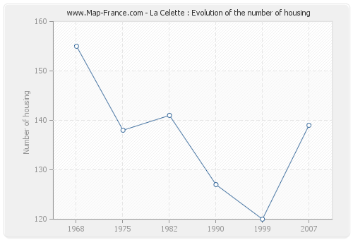 La Celette : Evolution of the number of housing